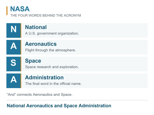 NASA letter by letter: National, Aeronautics, Space, Administration. And connects Aeronautics and Space.